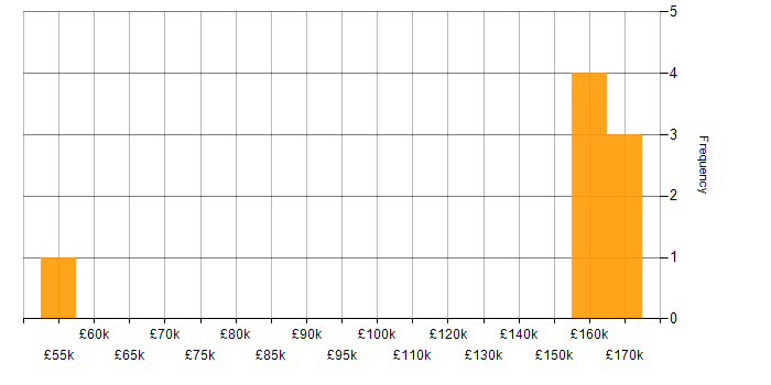 Salary histogram for Amazon SQS in the West Midlands