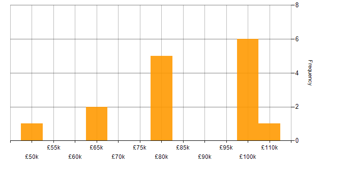 Salary histogram for AMQP in England