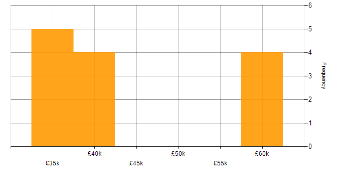 Salary histogram for Analogue Electronics in Guildford