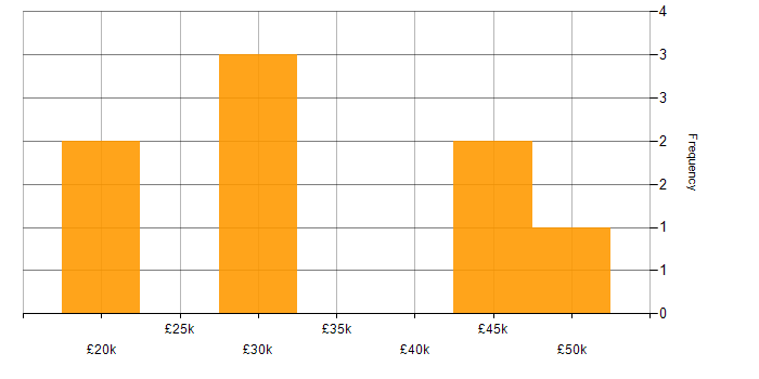 Salary histogram for Analyst in Aylesbury