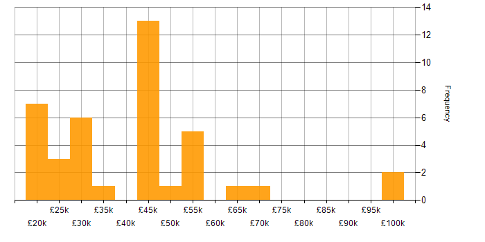 Salary histogram for Analyst in Bedfordshire