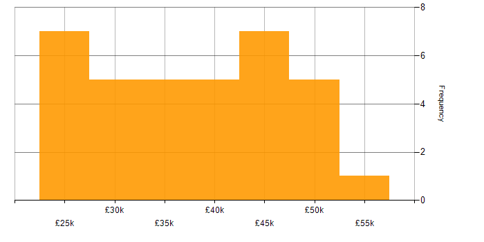 Salary histogram for Analyst in Cardiff