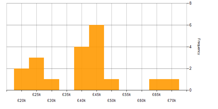 Salary histogram for Analyst in Chelmsford