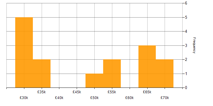 Salary histogram for Analyst in County Antrim