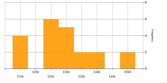 Salary histogram for Analyst in Coventry