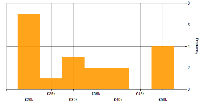 Salary histogram for Analyst in Cumbria