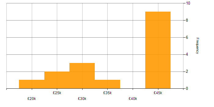 Salary histogram for Analyst in Derby