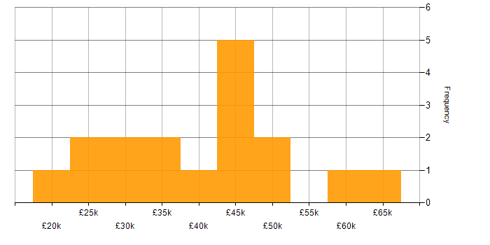 Salary histogram for Analyst in East London