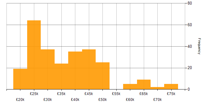 Salary histogram for Analyst in the East Midlands