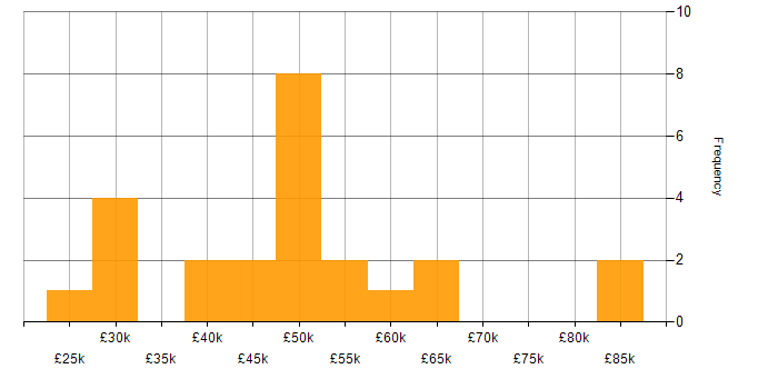 Salary histogram for Analyst in East Sussex