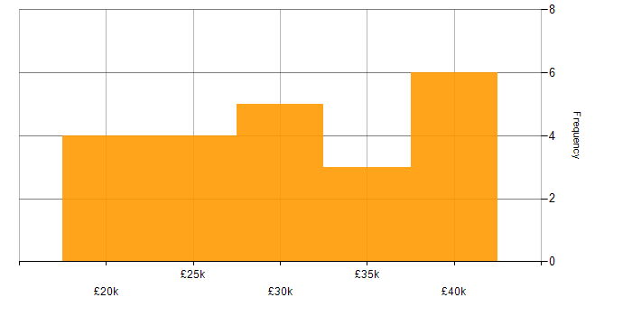 Salary histogram for Analyst in Exeter