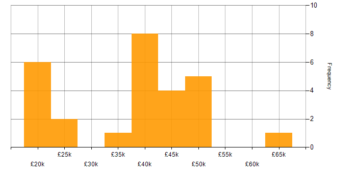Salary histogram for Analyst in Gloucester