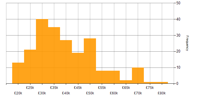 Salary histogram for Analyst in Hampshire