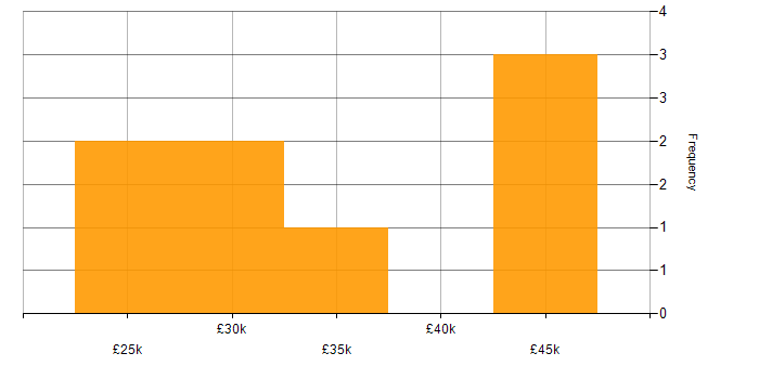 Salary histogram for Analyst in Havering