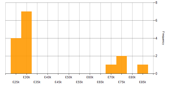Salary histogram for Analyst in Hounslow