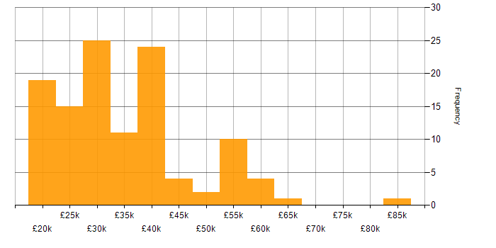 Salary histogram for Analyst in Kent
