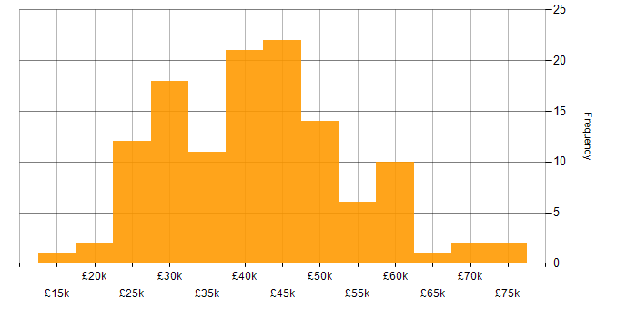 Salary histogram for Analyst in Leeds