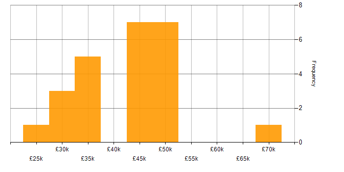 Salary histogram for Analyst in Leicester