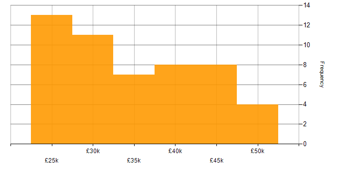 Salary histogram for Analyst in Lincolnshire