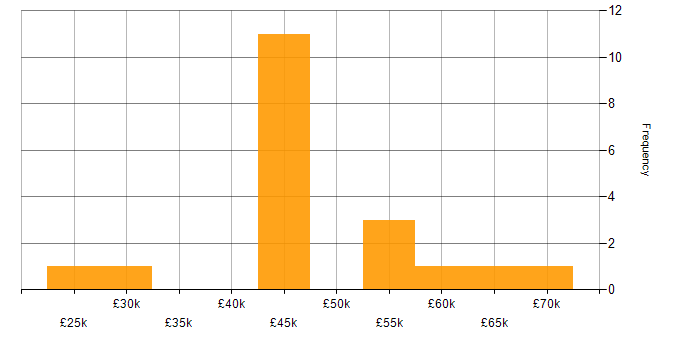 Salary histogram for Analyst in Luton