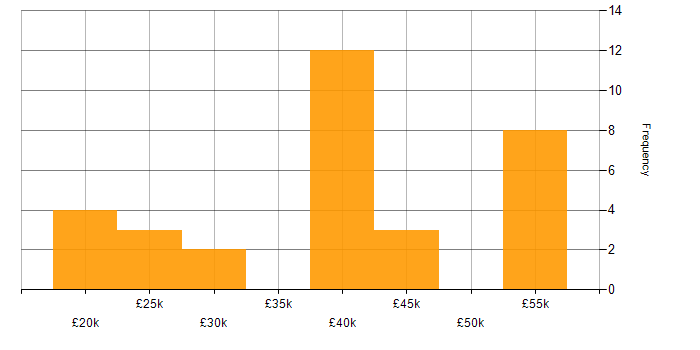 Salary histogram for Analyst in Maidstone