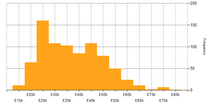Salary histogram for Analyst in the Midlands