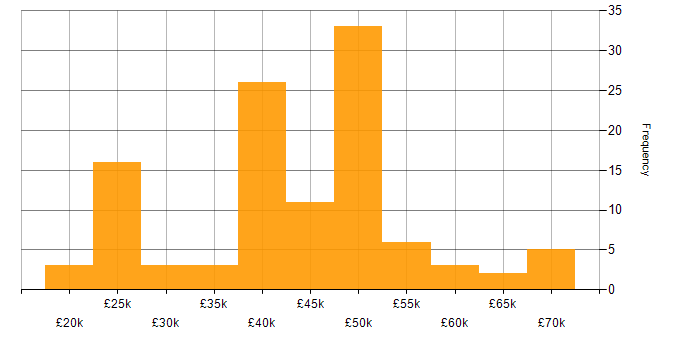 Salary histogram for Analyst in Milton Keynes