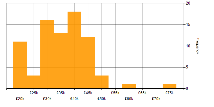 Salary histogram for Analyst in Newcastle upon Tyne