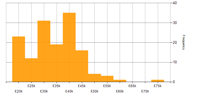 Salary histogram for Analyst in the North East