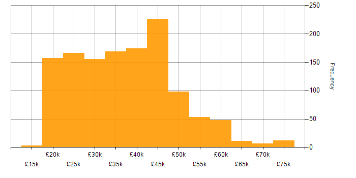 Salary histogram for Analyst in the North of England