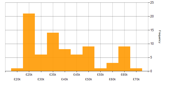 Salary histogram for Analyst in Northamptonshire