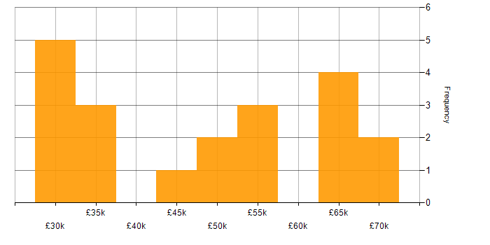 Salary histogram for Analyst in Northern Ireland