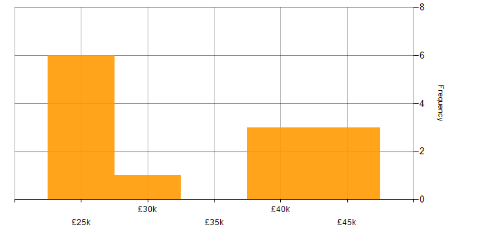 Salary histogram for Analyst in Northwich