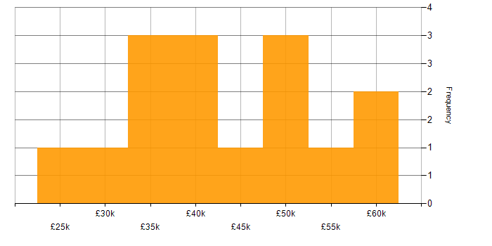 Salary histogram for Analyst in Oxford