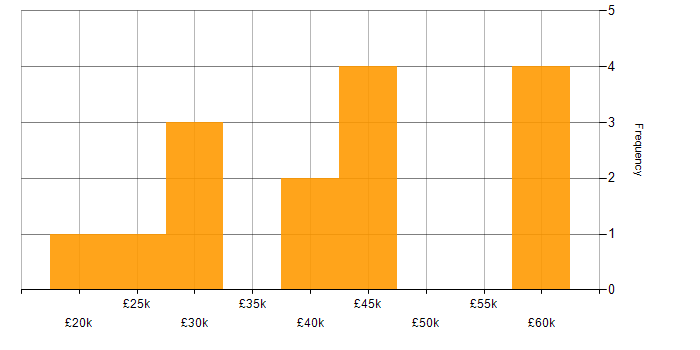 Salary histogram for Analyst in Redhill