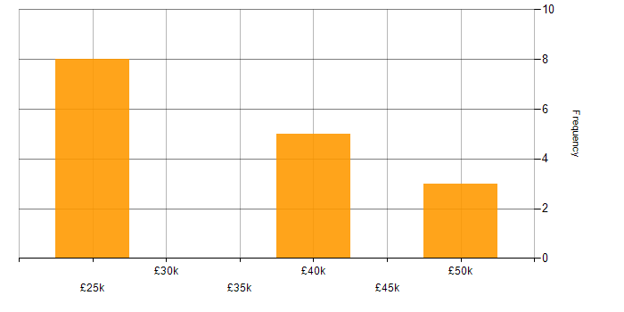 Salary histogram for Analyst in Reigate