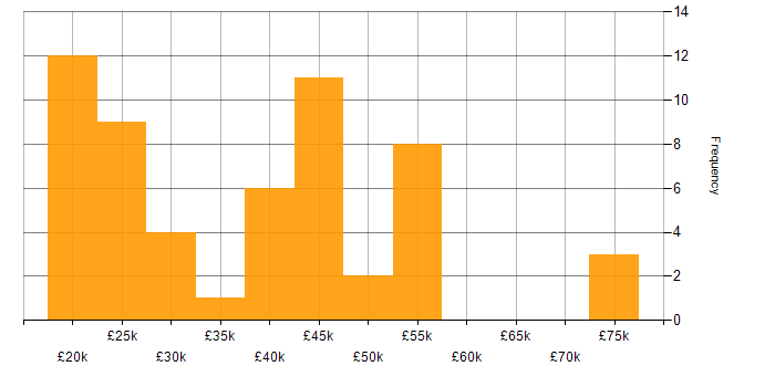 Salary histogram for Analyst in Sheffield