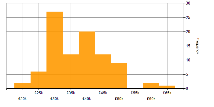 Salary histogram for Analyst in Southampton