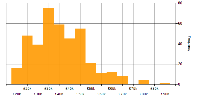 Salary histogram for Analyst in the Thames Valley