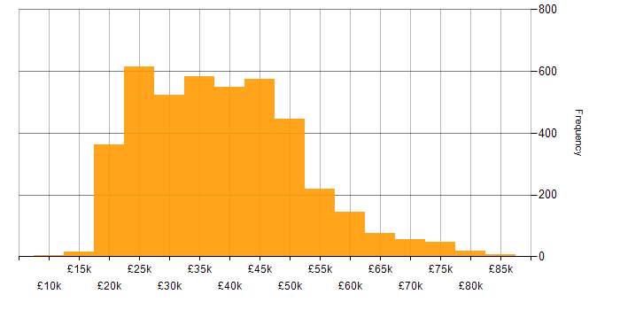 Salary histogram for Analyst in the UK excluding London