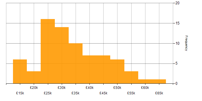 Salary histogram for Analyst in Warwickshire