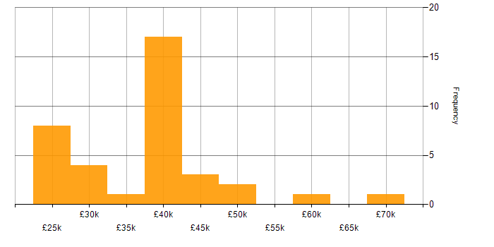 Salary histogram for Analyst in Watford