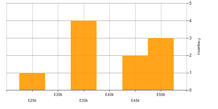 Salary histogram for Analyst in Wellingborough