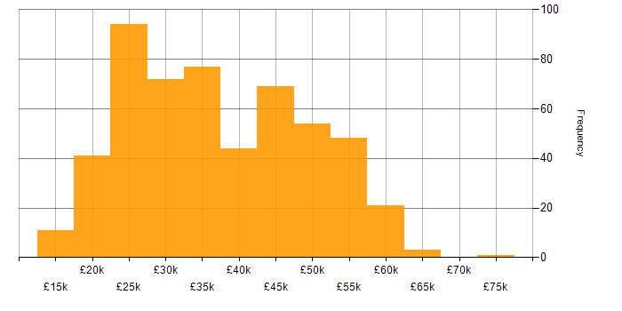 Salary histogram for Analyst in the West Midlands