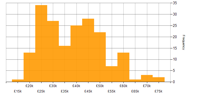 Salary histogram for Analyst in West Yorkshire