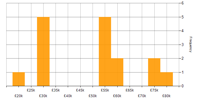 Salary histogram for Analyst in Woking