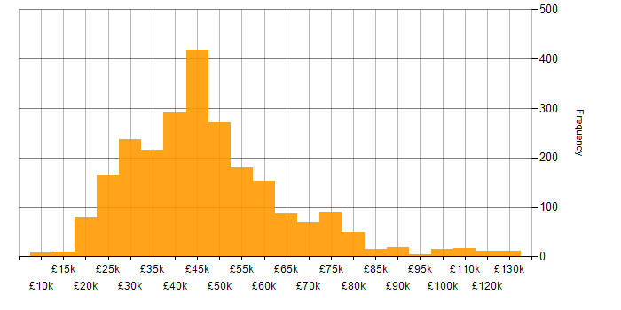 Analyst salary histogram for jobs with a WFH option