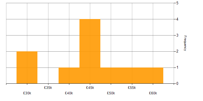 Salary histogram for Analyst Developer in the East of England