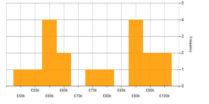 Salary histogram for Analyst Developer in London