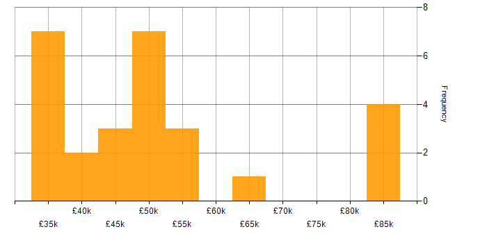 Salary histogram for Analyst Programmer in England